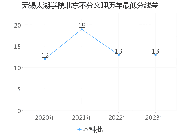 最低分数差