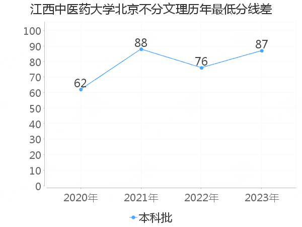 最低分数差