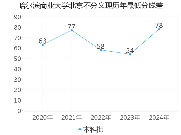 最低分数差