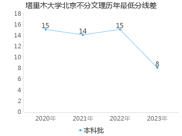 最低分数差