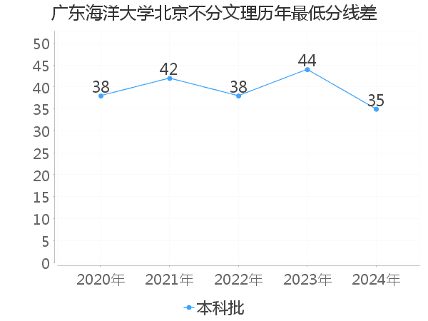 最低分数差