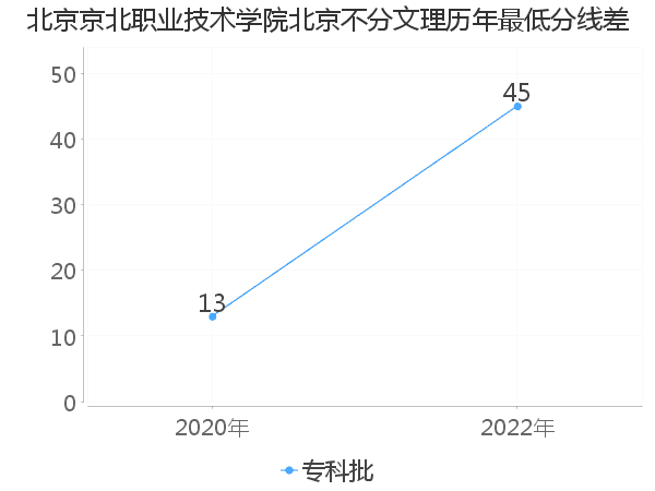 最低分数差