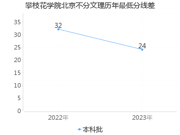 最低分数差