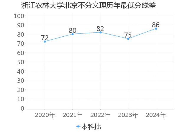 最低分数差