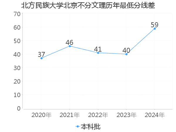 最低分数差