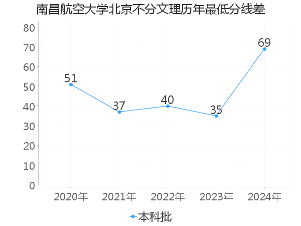 最低分数差