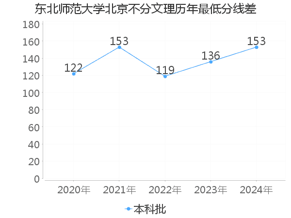 最低分数差