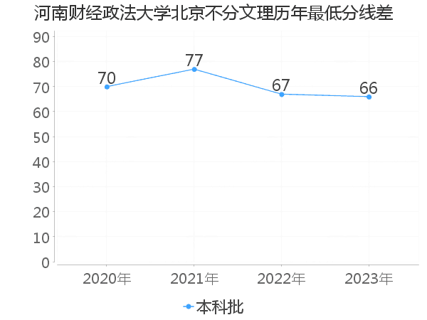 最低分数差