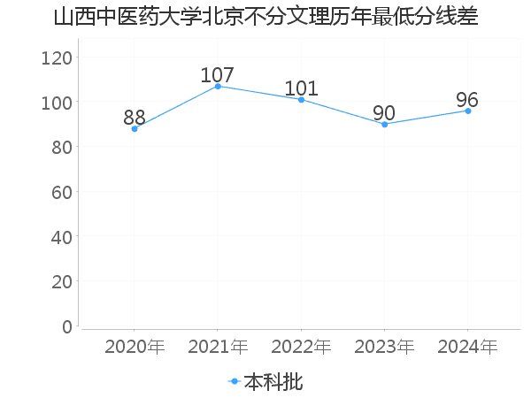 最低分数差