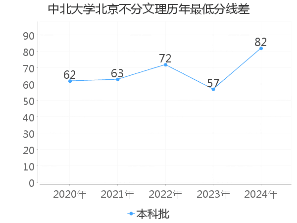 最低分数差