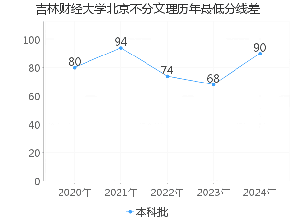 最低分数差