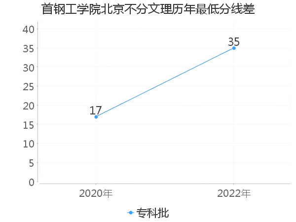 最低分数差