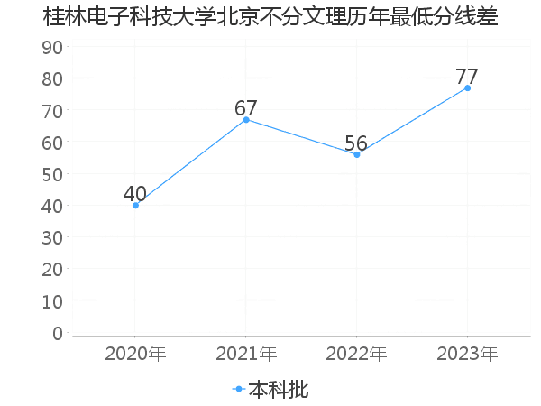 最低分数差