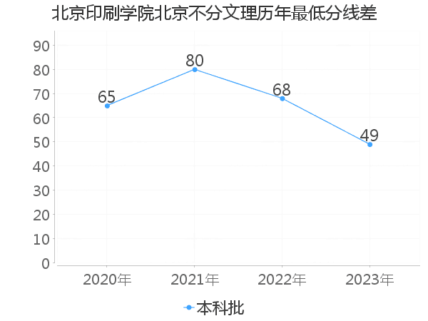 最低分数差