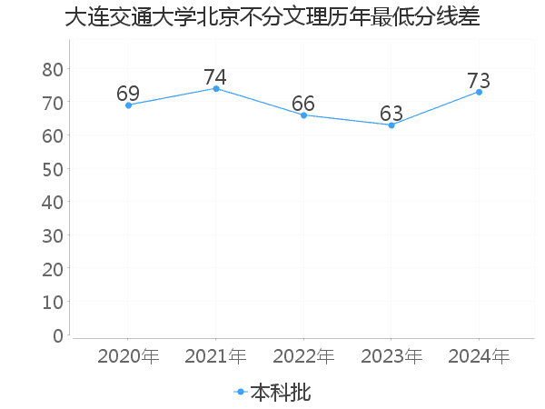 最低分数差