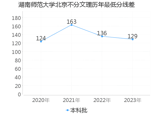 最低分数差