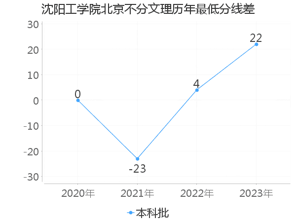 最低分数差