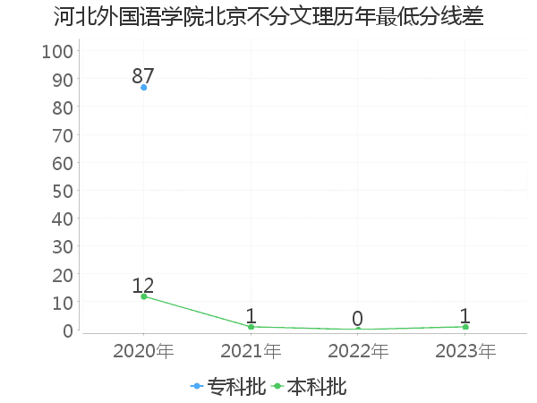 最低分数差