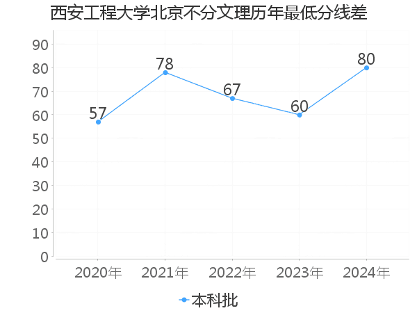 最低分数差