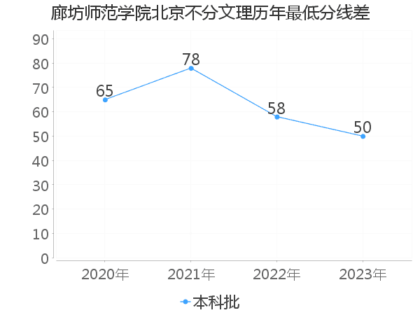 最低分数差