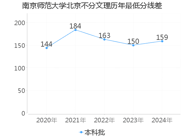 最低分数差