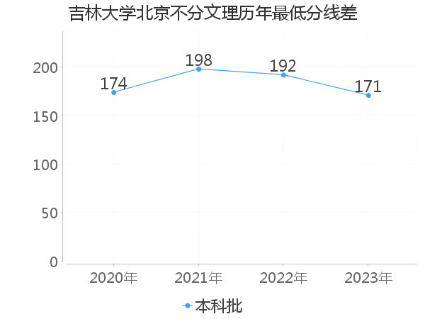 最低分数差