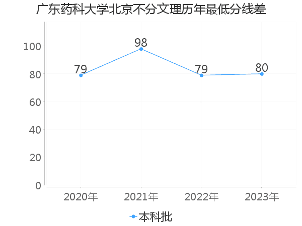 最低分数差