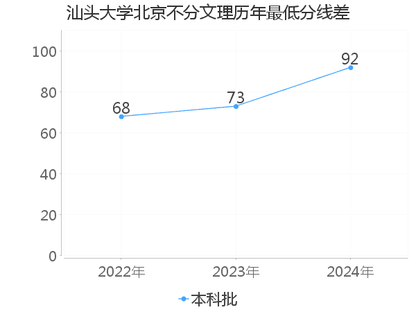 最低分数差