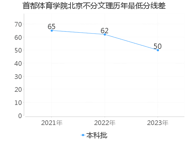 最低分数差