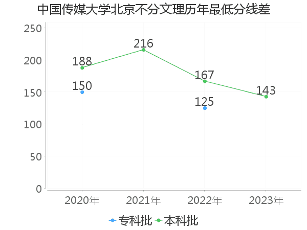 最低分数差