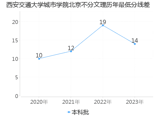 最低分数差