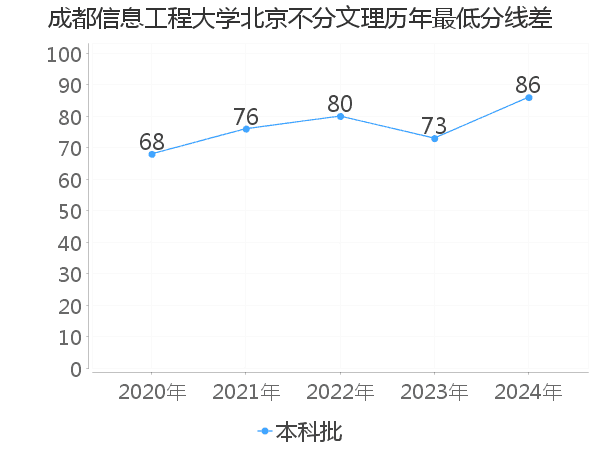 最低分数差