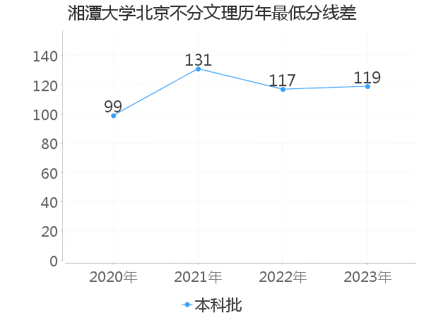 最低分数差