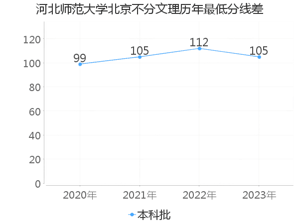 最低分数差