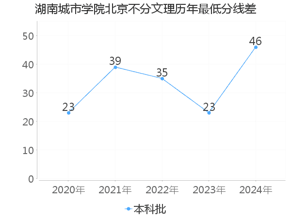 最低分数差