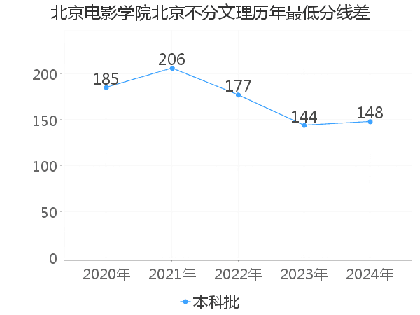 最低分数差