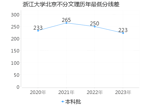 最低分数差