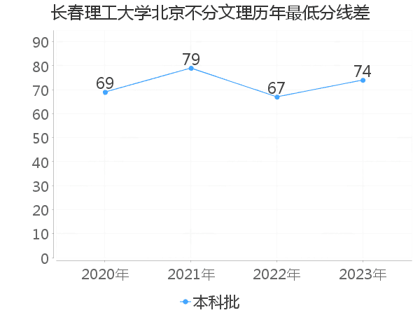 最低分数差