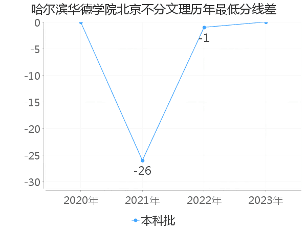 最低分数差