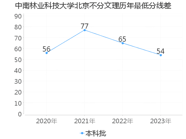 最低分数差