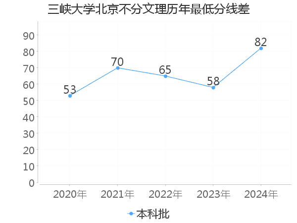 最低分数差