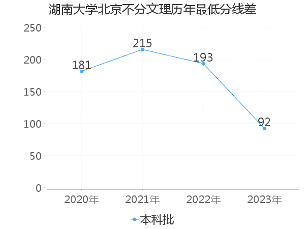 最低分数差