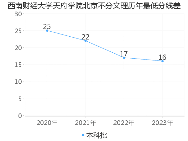 最低分数差