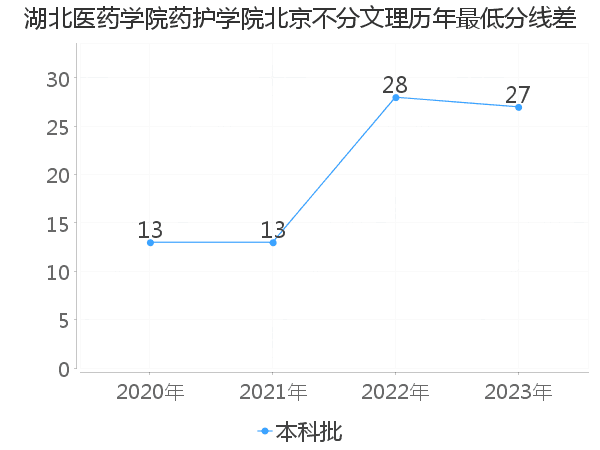 最低分数差