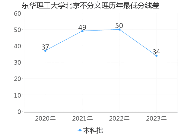 最低分数差