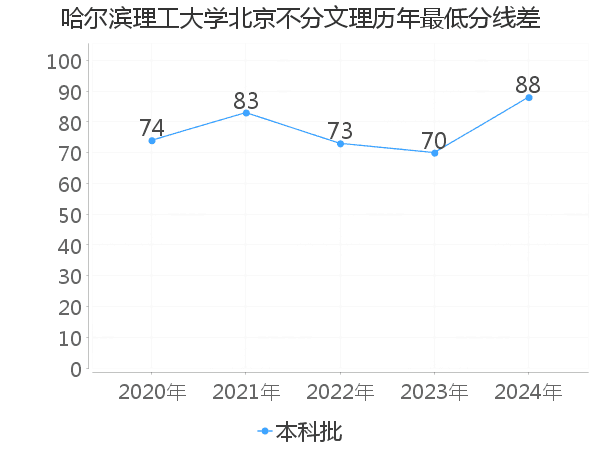 最低分数差