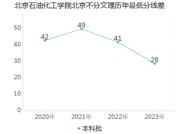 最低分数差