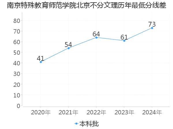 最低分数差