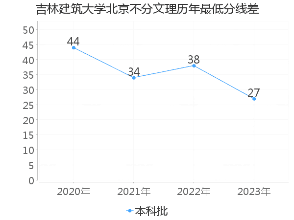 最低分数差