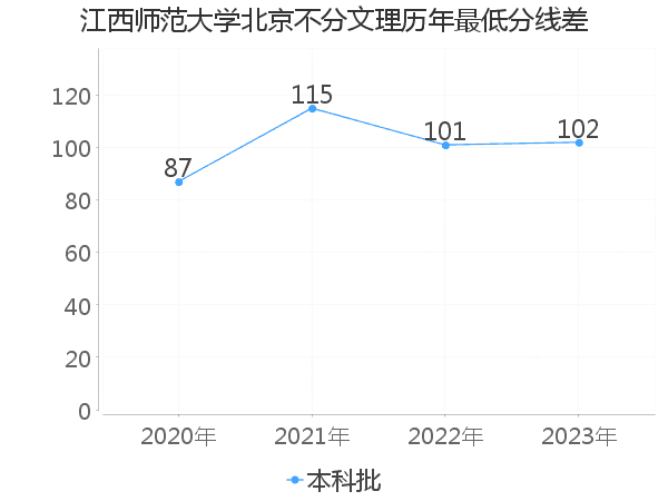 最低分数差